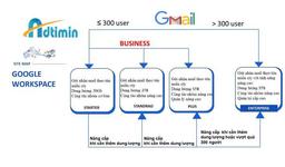 Doanh nghiệp nên chọn gói Google Workspace nào? Tư vấn chuyên sâu từ Adtimin