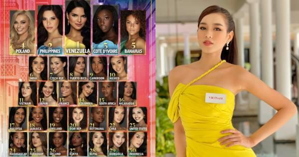 Sát giờ chung kết Miss World, Đỗ Thị Hà tăng 9 bậc trong danh sách dự đoán của Missosology