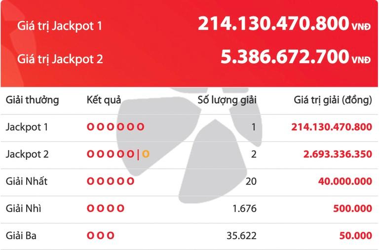 Giáng sinh 2021, một người trúng giải Jackpot 1 trị giá 214,13 tỷ đồng