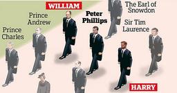 William và Harry bị tách nhau ra trong tang lễ hoàng thân Philip