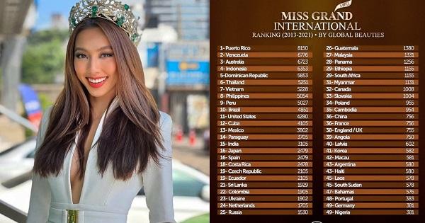 Thùy Tiên đăng quang Miss Grand, Việt Nam tăng 9 bậc, lot top cường quốc sắc đẹp thế giới