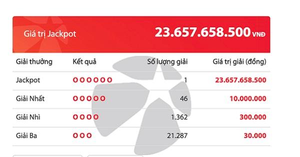 Một người vừa trúng độc đắc Vietlott hơn 23 tỷ, ăn Tết Nhâm Dần ấm no